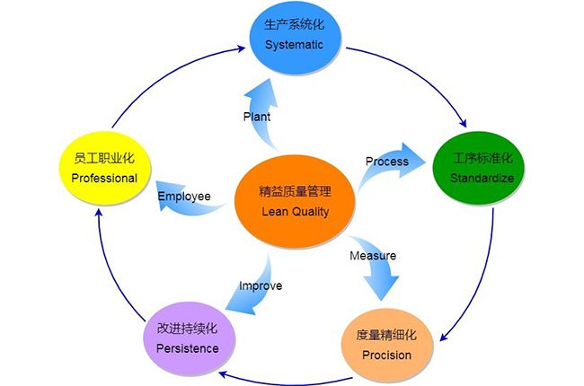 质量控制 质量控制